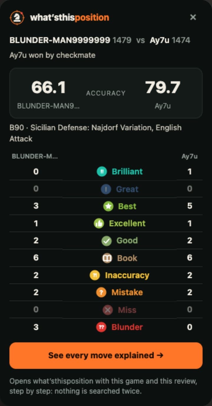 The extension's card on Chess.com after a game: both players' accuracy, the opening, and how many moves of each kind each player made